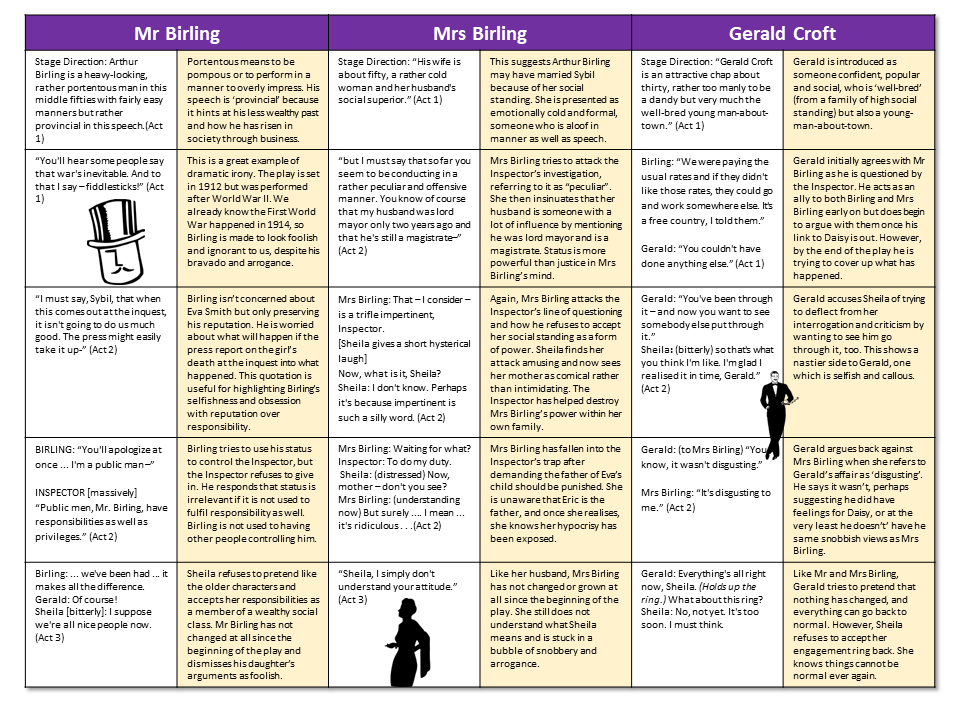 An Inspector Calls Character Revision – EnglishGCSE.co.uk