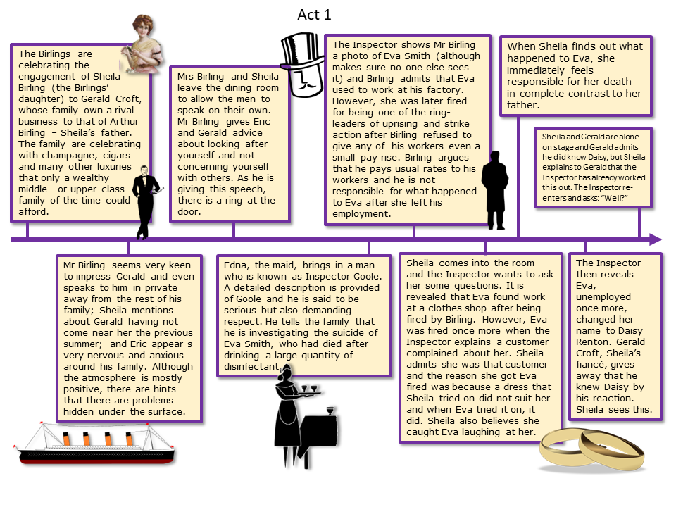 How To Revise For English Literature Gcse An Inspector Calls How To Revise For English Literature Gcse An Inspector Calls