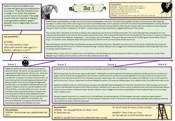 Macbeth Timeline Revision – EnglishGCSE.co.uk