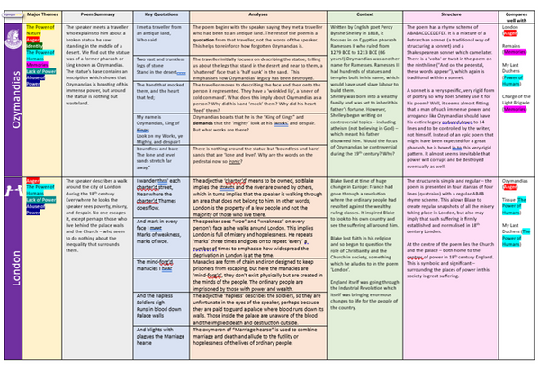 Power Gcse Example Power and Conflict Revision – EnglishGCSE.co.uk